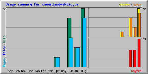 Usage summary for sauerland-aktiv.de